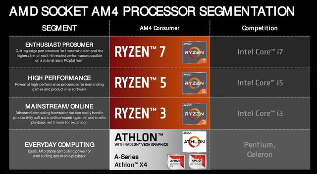 AMD速龍200GE正式發(fā)布 Intel奔騰系列危險了