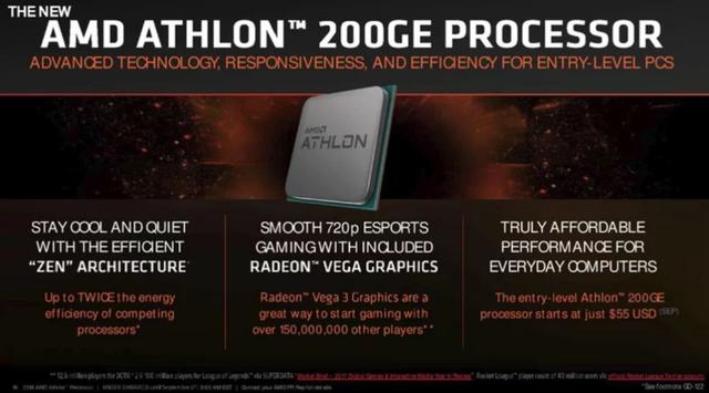 AMD速龍200GE正式發(fā)布 Intel奔騰系列危險了