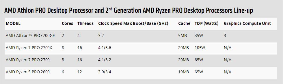 AMD速龍200GE正式發(fā)布 Intel奔騰系列危險了