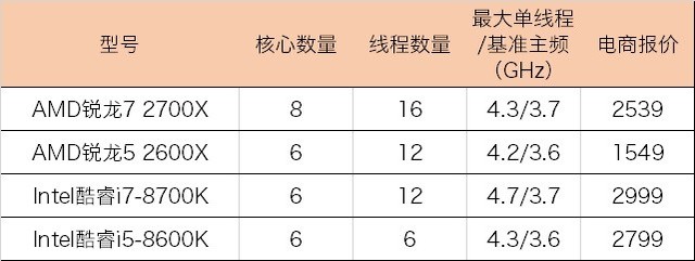 2代銳龍對(duì)抗八代酷睿 R7-2700X和i7-8700K游戲表現(xiàn)誰(shuí)更好