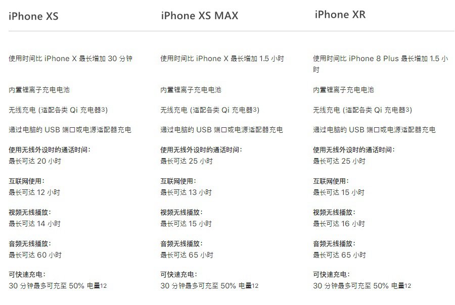 iPhone XS電池容量多大？秒懂蘋果XS池續(xù)航能力