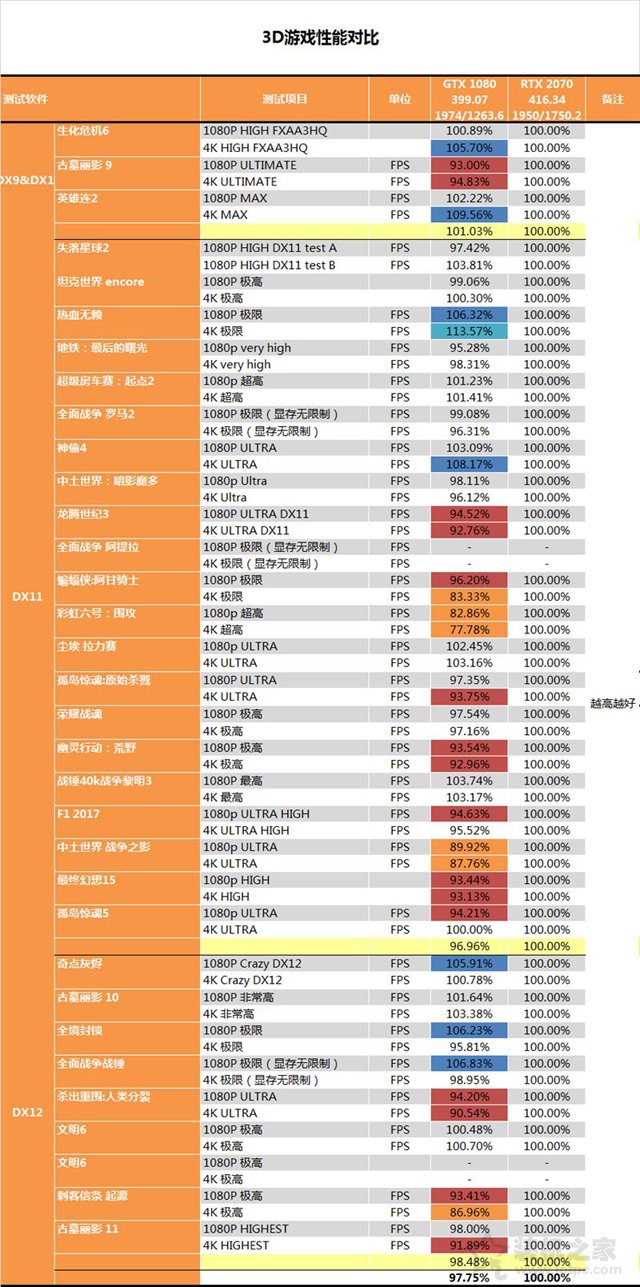RTX 2070顯卡怎么樣？RTX 2070對比GTX1080性能測試對比測評