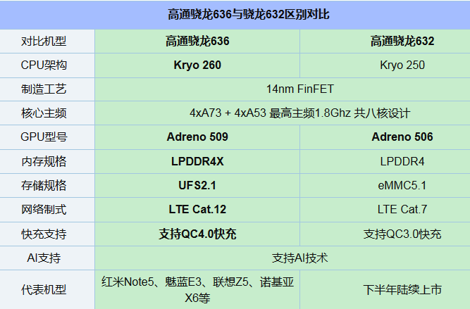 驍龍632和636對比哪個好？驍龍636與驍龍632區(qū)別在哪里？