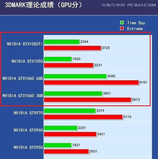 GTX1060和GTX1050Ti有什么區別_哪個好？看完秒懂