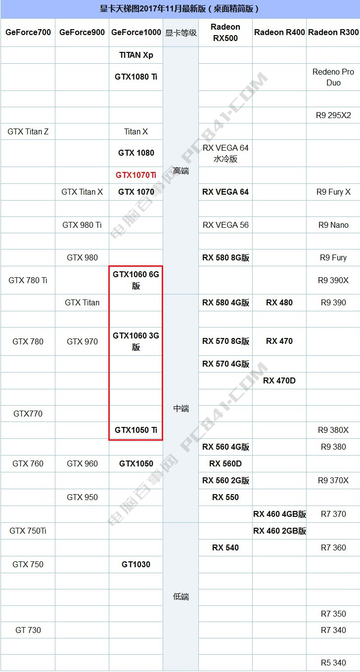 GTX1060和GTX1050Ti有什么區別_哪個好？看完秒懂