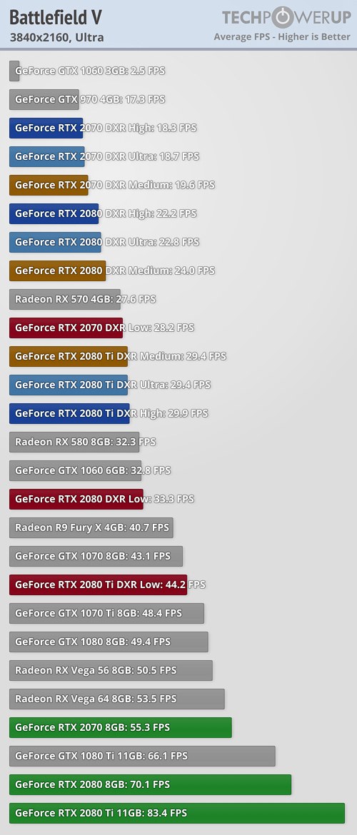 《戰(zhàn)地5》光線追蹤游戲?qū)崪y：RTX20顯卡性能折損過半