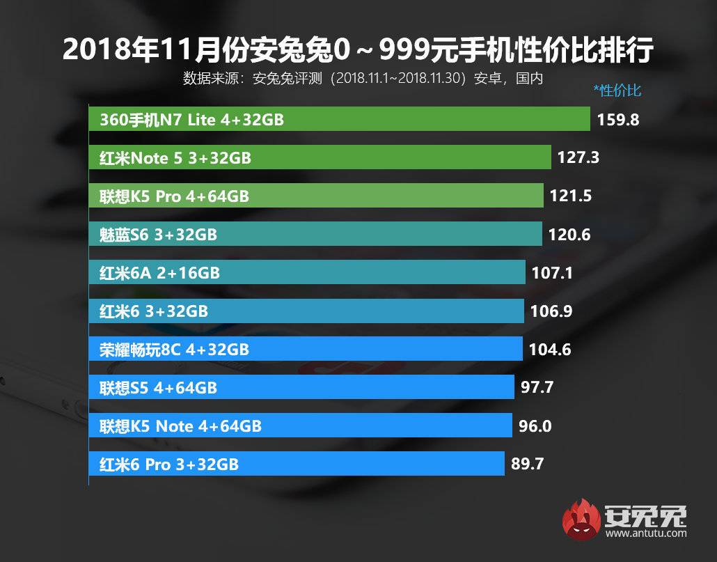 2018年11月安兔兔性價比手機(jī)排行榜：360兩款手機(jī)入選