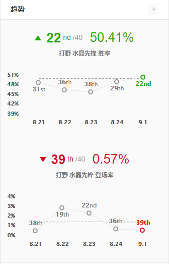 lolS9季前賽打野水晶先鋒數(shù)據(jù)解析