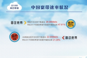 我國2018年寬帶平均網速數據出爐：一年提升達到47.6%！