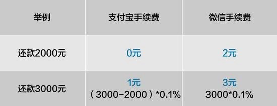 支付寶信用卡還款要收手續(xù)費嗎？