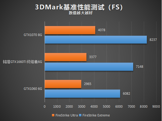 銘瑄GTX1660Ti終結(jié)者性能測試：一款沒有短板的顯卡