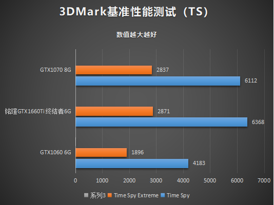 銘瑄GTX1660Ti終結(jié)者性能測試：一款沒有短板的顯卡