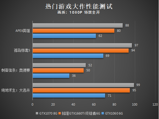 銘瑄GTX1660Ti終結(jié)者性能測試：一款沒有短板的顯卡