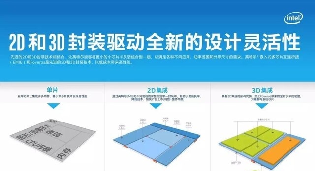 英特爾正式宣布10nm制程落地 四大應用方面構筑全方位生態(tài)
