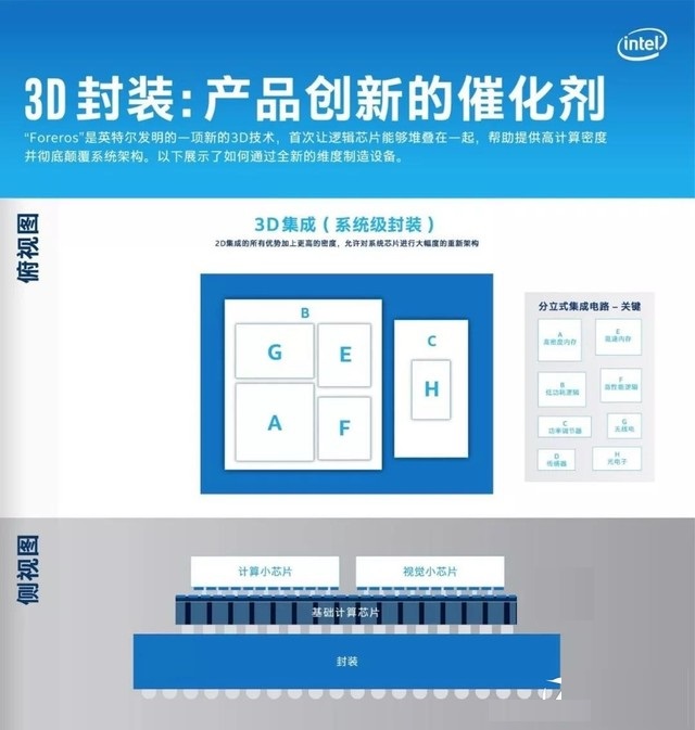 英特爾正式宣布10nm制程落地 四大應用方面構筑全方位生態(tài)