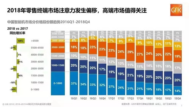 中國手機(jī)市場(chǎng)現(xiàn)狀：華為小米OV圍剿蘋果 錘子等小廠商崩盤