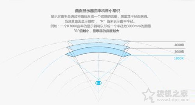 曲面屏曲率越大越好嗎？曲面顯示器最佳曲率知識(shí)科普