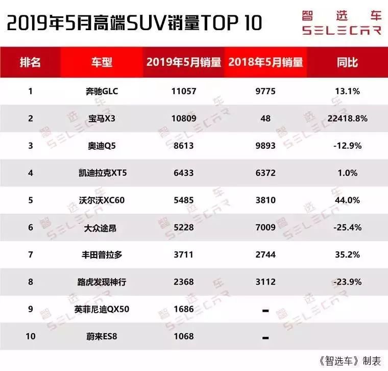 5月高端SUV銷量前10出爐，奔馳GLC、寶馬X3破萬，凱迪拉克XT5銷量環(huán)比猛增！