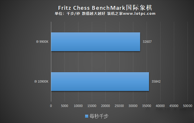 i9 10900K比i9 9900K性能提升了多少？i910900K和i99900K區別對比評測