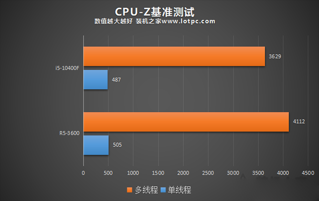 R5 3600和i5 10400F哪個(gè)好？i5-10400F和R5-3600性能對(duì)比評(píng)測(cè)分析