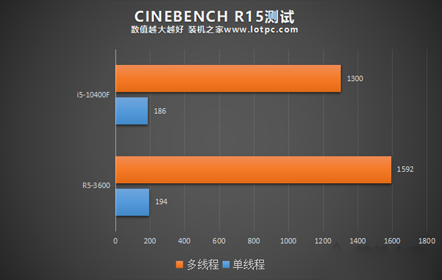 R5 3600和i5 10400F哪個(gè)好？i5-10400F和R5-3600性能對(duì)比評(píng)測(cè)分析
