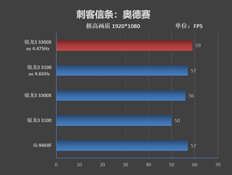 銳龍3 3100/3300X超頻怎么樣？銳龍3 3300X/3100超頻游戲性能測試