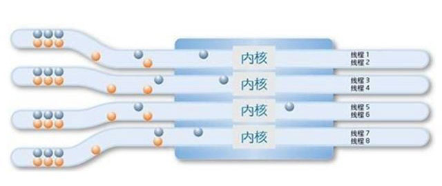 4核8線程和6核6線程哪個(gè)好？CPU核心多好還是線程多好的科普知識(shí)