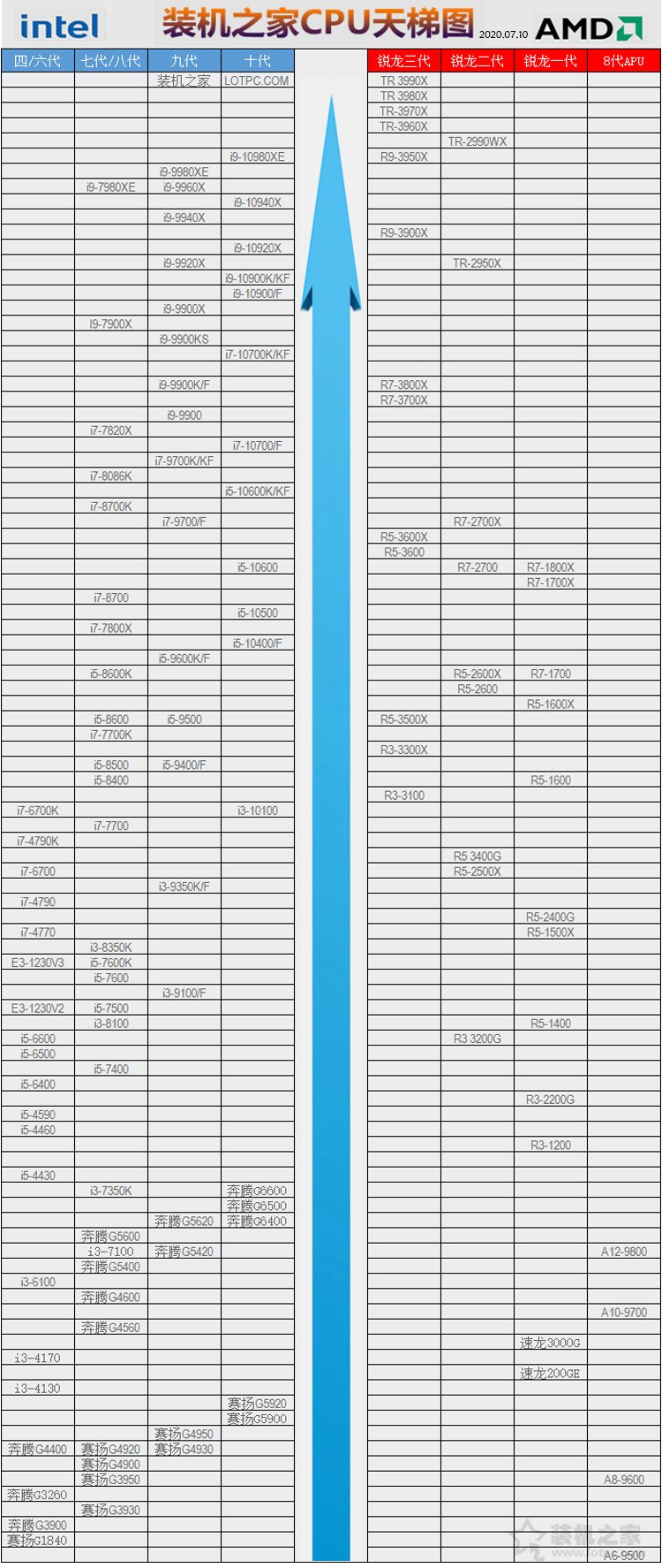 CPU怎么看性能高低？裝機(jī)之家2020年7-8月CPU天梯圖新版（臺(tái)式機(jī)）